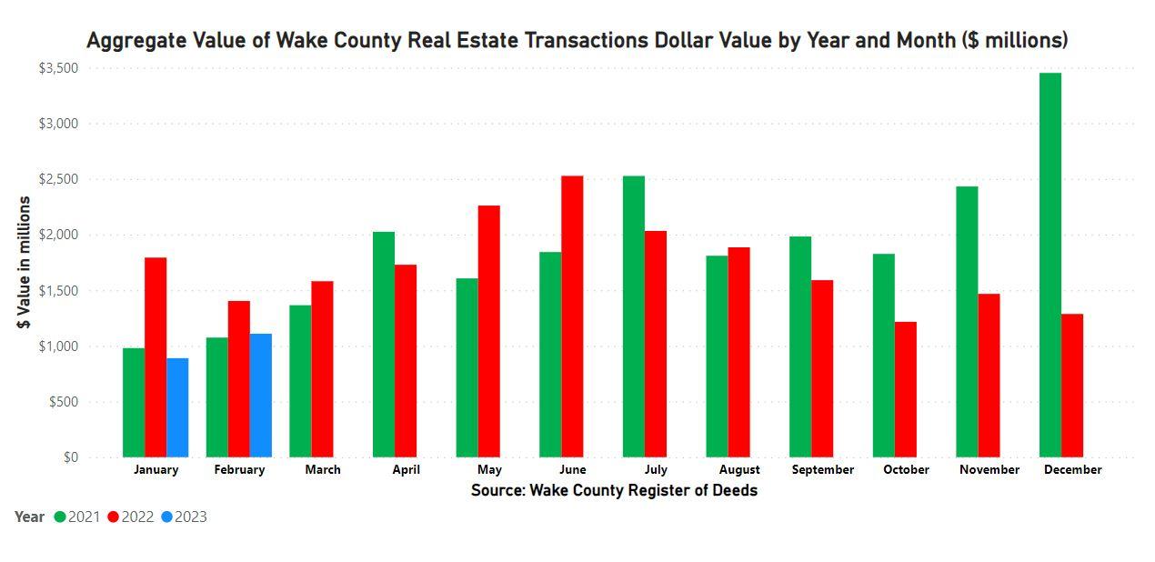 Aggregate Value of Real Estate Monthly by Year and Month February